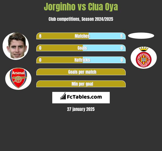 Jorginho vs Clua Oya h2h player stats