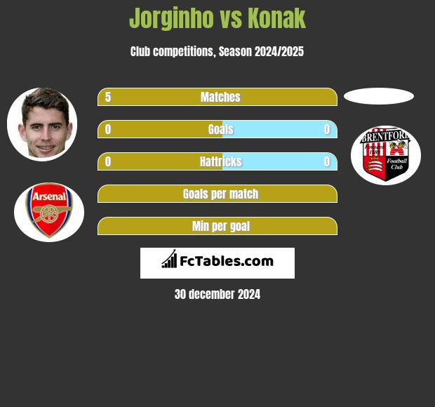 Jorginho vs Konak h2h player stats