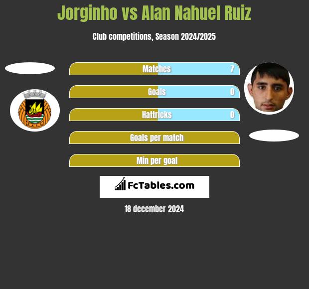 Jorginho vs Alan Nahuel Ruiz h2h player stats