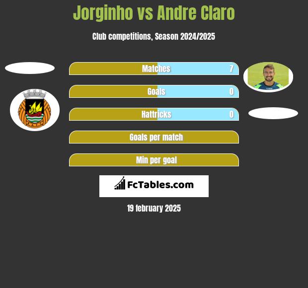 Jorginho vs Andre Claro h2h player stats