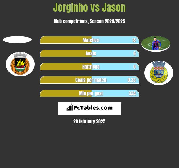 Jorginho vs Jason h2h player stats