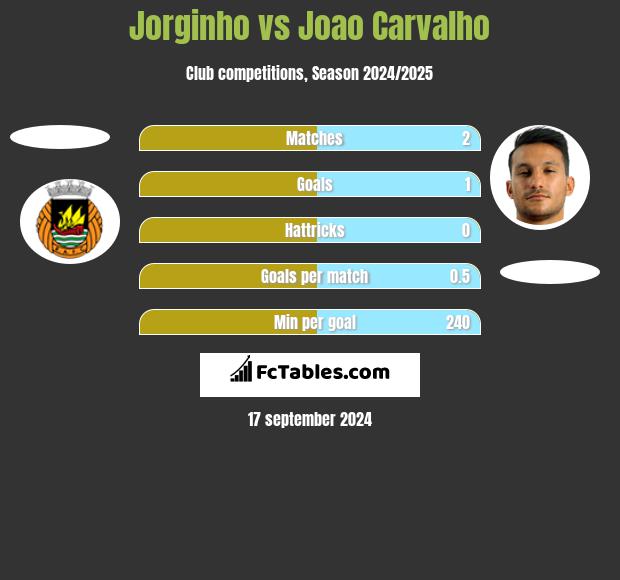 Jorginho vs Joao Carvalho h2h player stats