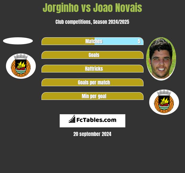 Jorginho vs Joao Novais h2h player stats