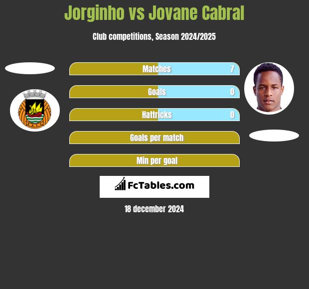 Jorginho vs Jovane Cabral h2h player stats