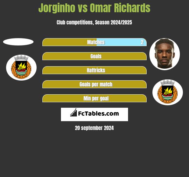 Jorginho vs Omar Richards h2h player stats