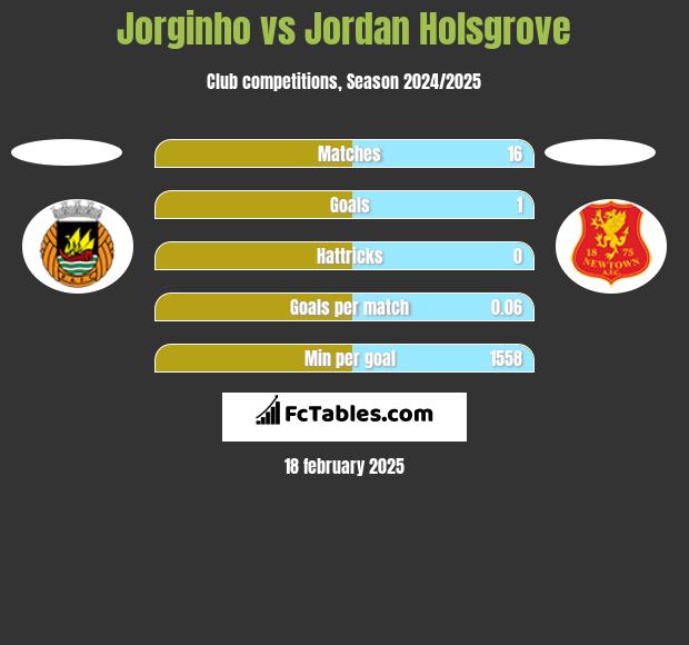 Jorginho vs Jordan Holsgrove h2h player stats