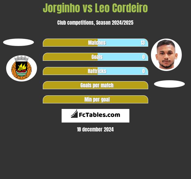 Jorginho vs Leo Cordeiro h2h player stats