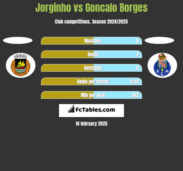 Jorginho vs Goncalo Borges h2h player stats