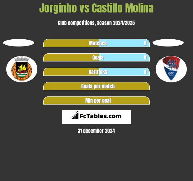 Jorginho vs Castillo Molina h2h player stats