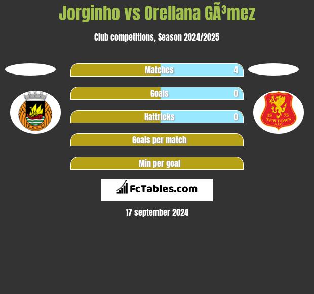 Jorginho vs Orellana GÃ³mez h2h player stats