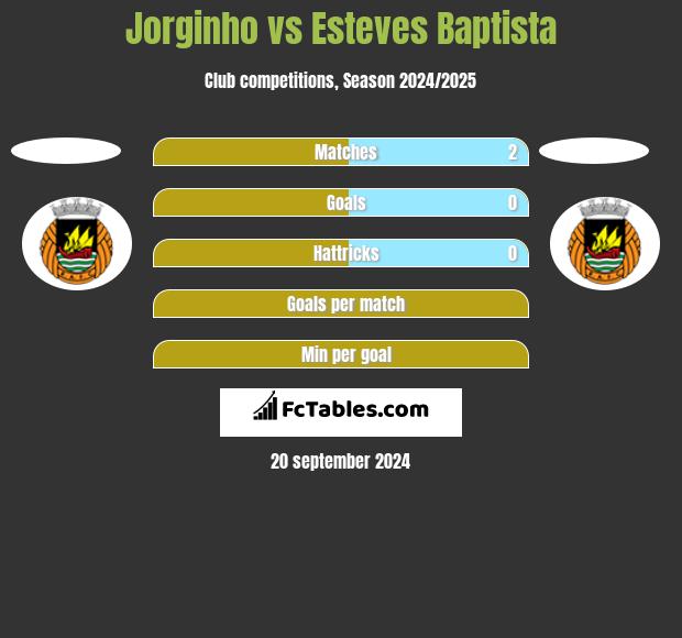 Jorginho vs Esteves Baptista h2h player stats