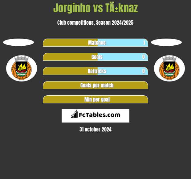 Jorginho vs TÄ±knaz h2h player stats