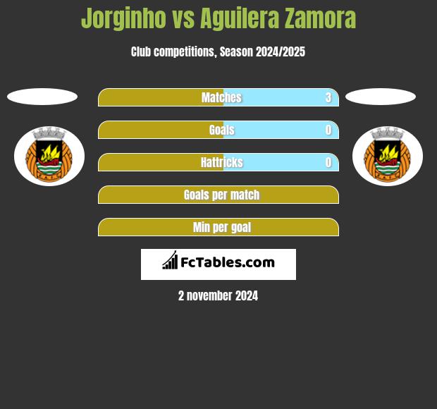 Jorginho vs Aguilera Zamora h2h player stats