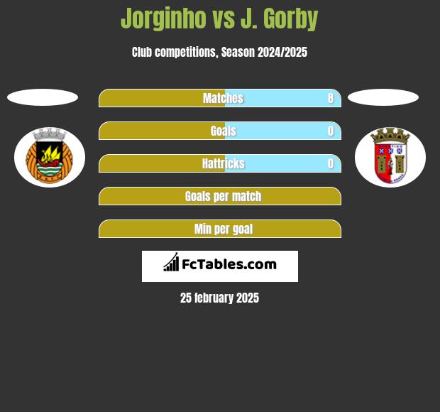 Jorginho vs J. Gorby h2h player stats