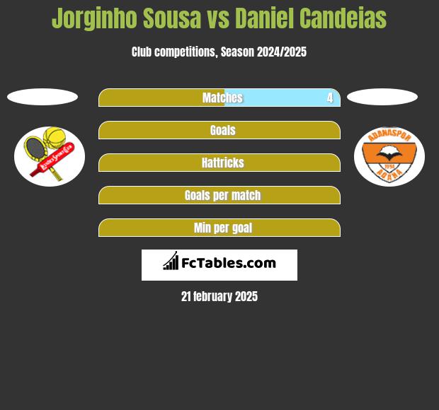 Jorginho Sousa vs Daniel Candeias h2h player stats