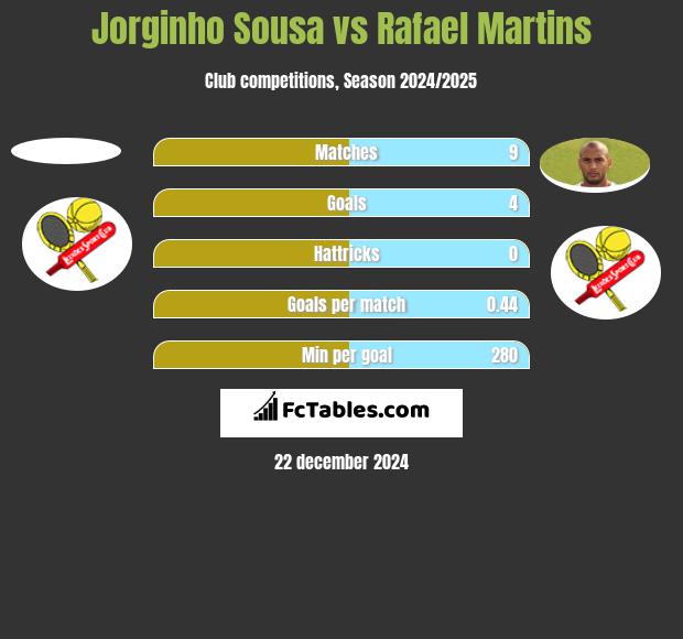 Jorginho Sousa vs Rafael Martins h2h player stats