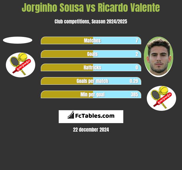 Jorginho Sousa vs Ricardo Valente h2h player stats