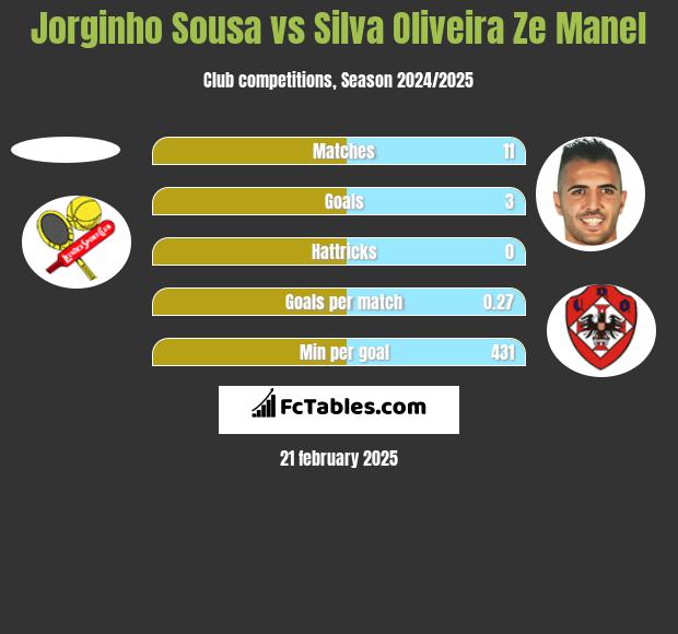 Jorginho Sousa vs Silva Oliveira Ze Manel h2h player stats