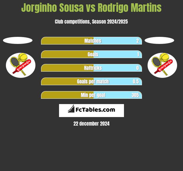 Jorginho Sousa vs Rodrigo Martins h2h player stats