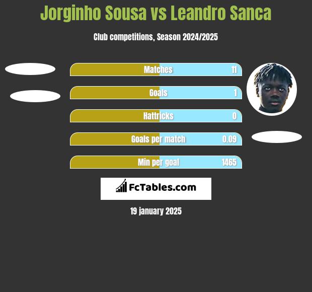 Jorginho Sousa vs Leandro Sanca h2h player stats