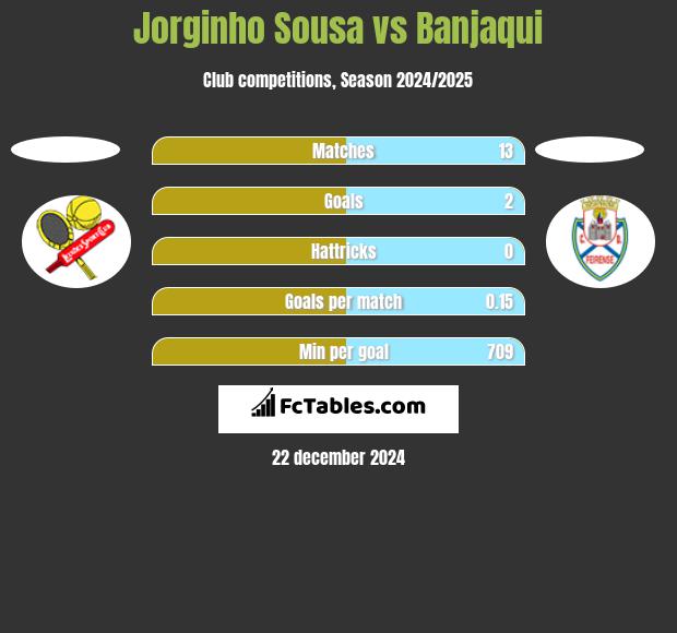 Jorginho Sousa vs Banjaqui h2h player stats