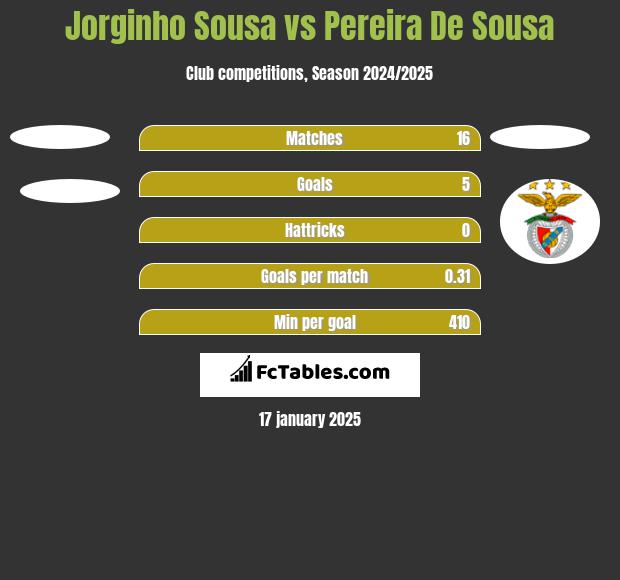 Jorginho Sousa vs Pereira De Sousa h2h player stats