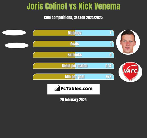 Joris Colinet vs Nick Venema h2h player stats