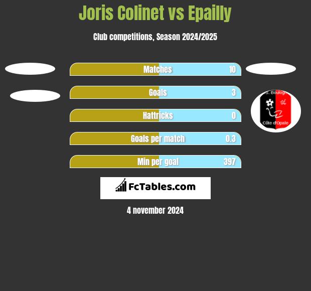 Joris Colinet vs Epailly h2h player stats