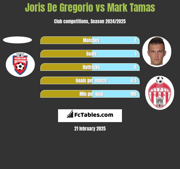 Joris De Gregorio vs Mark Tamas h2h player stats