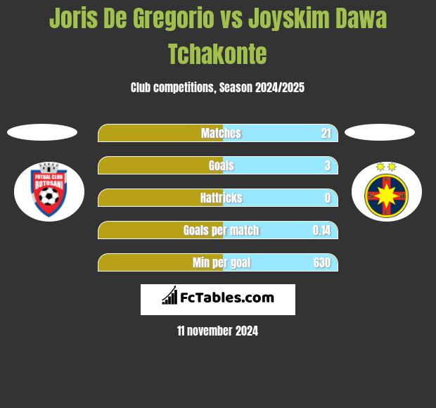 Joris De Gregorio vs Joyskim Dawa Tchakonte h2h player stats