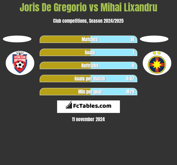 Joris De Gregorio vs Mihai Lixandru h2h player stats