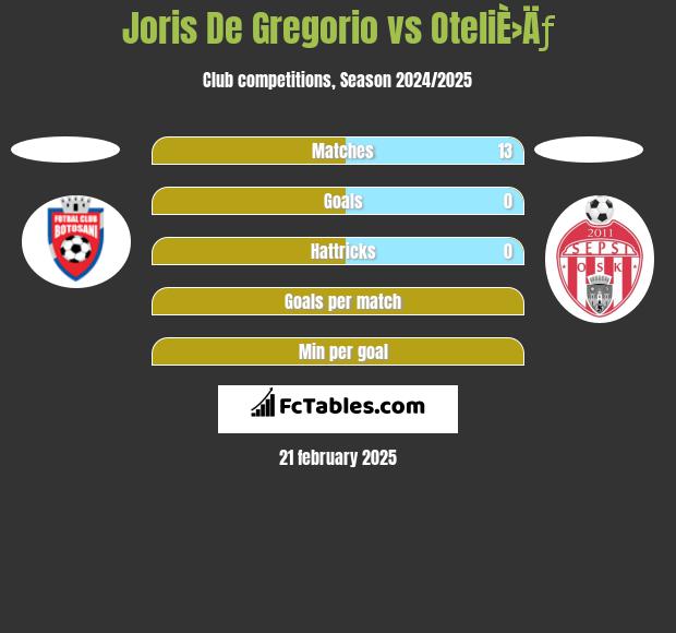 Joris De Gregorio vs OteliÈ›Äƒ h2h player stats