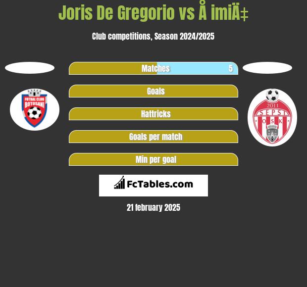 Joris De Gregorio vs Å imiÄ‡ h2h player stats