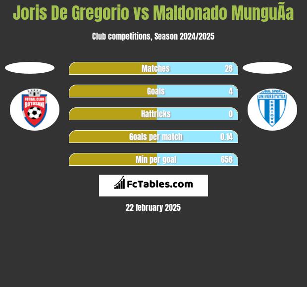 Joris De Gregorio vs Maldonado MunguÃ­a h2h player stats