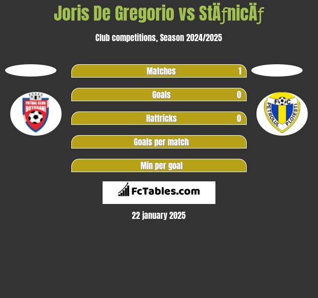 Joris De Gregorio vs StÄƒnicÄƒ h2h player stats