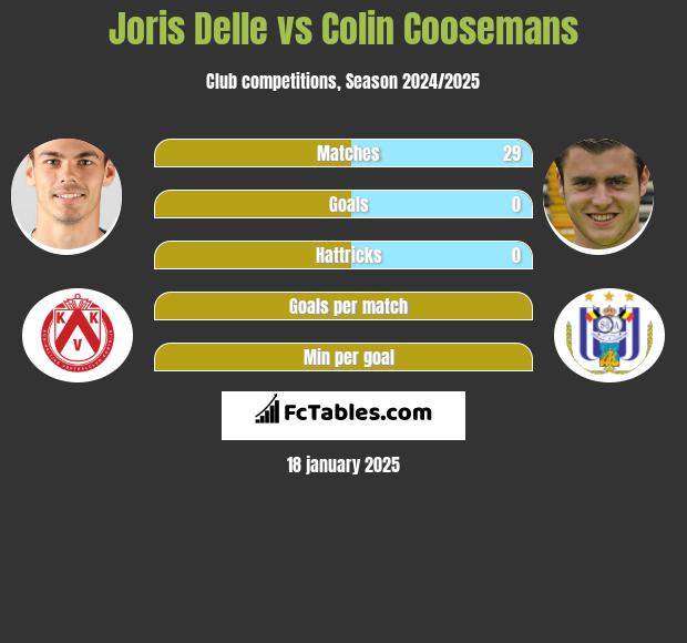 Joris Delle vs Colin Coosemans h2h player stats