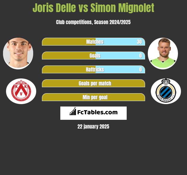 Joris Delle vs Simon Mignolet h2h player stats