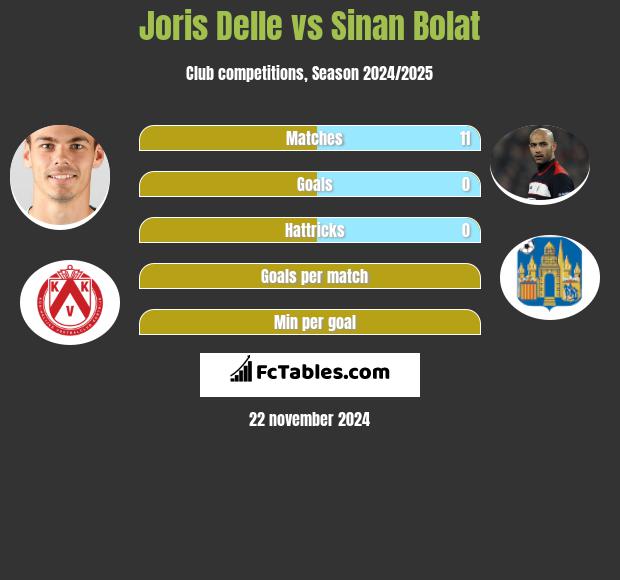 Joris Delle vs Sinan Bolat h2h player stats