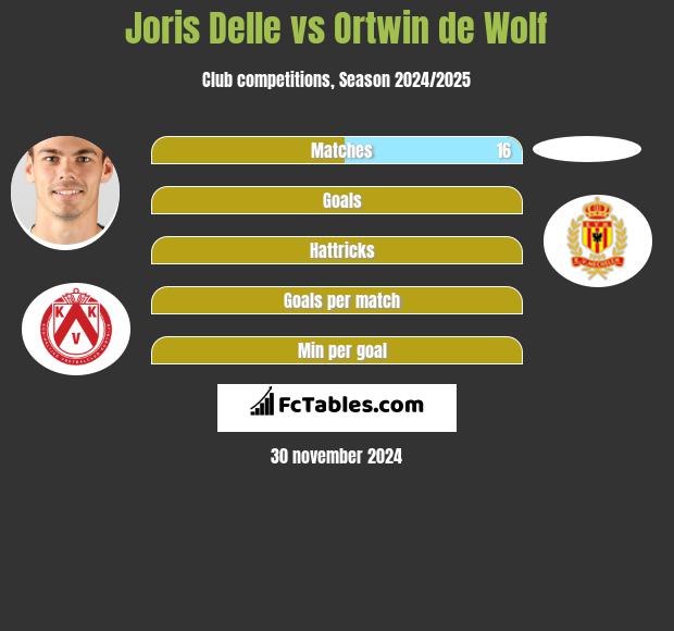 Joris Delle vs Ortwin de Wolf h2h player stats