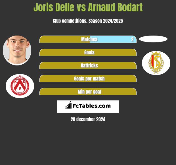 Joris Delle vs Arnaud Bodart h2h player stats