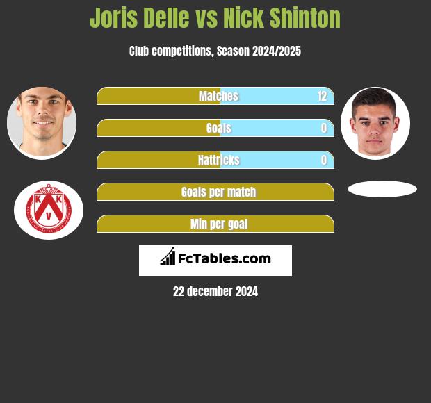 Joris Delle vs Nick Shinton h2h player stats