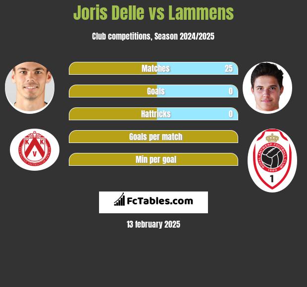 Joris Delle vs Lammens h2h player stats