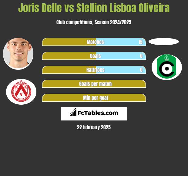 Joris Delle vs Stellion Lisboa Oliveira h2h player stats