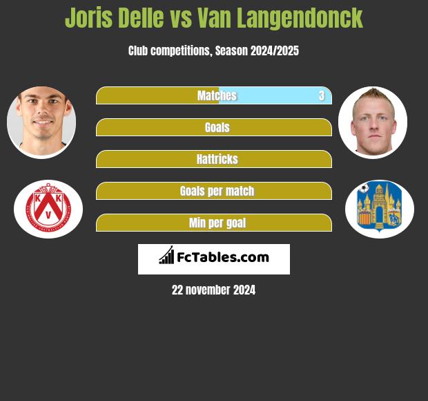 Joris Delle vs Van Langendonck h2h player stats