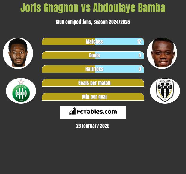 Joris Gnagnon vs Abdoulaye Bamba h2h player stats