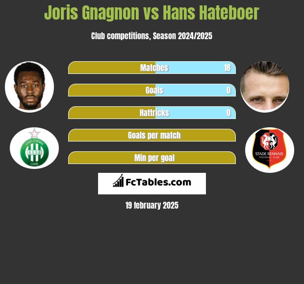 Joris Gnagnon vs Hans Hateboer h2h player stats