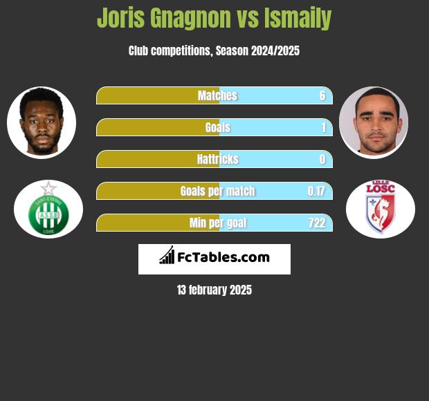 Joris Gnagnon vs Ismaily h2h player stats