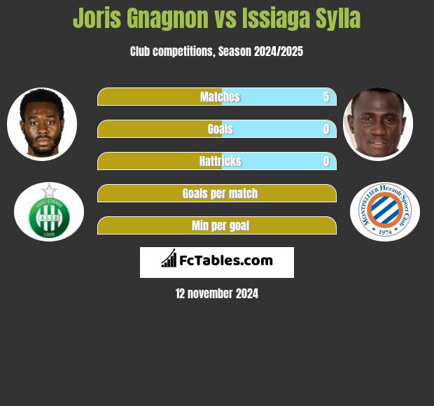 Joris Gnagnon vs Issiaga Sylla h2h player stats