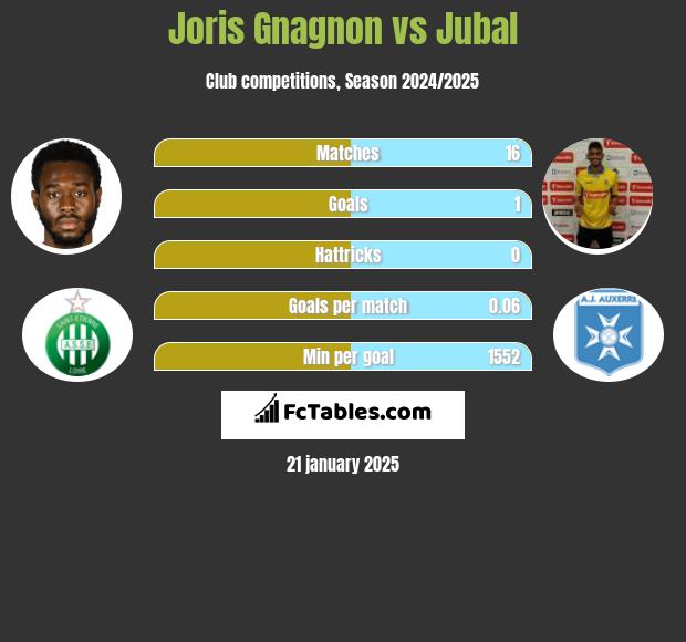 Joris Gnagnon vs Jubal h2h player stats