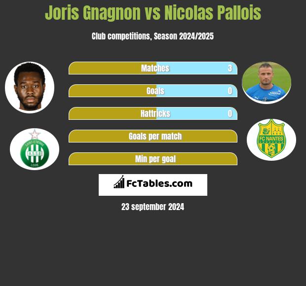 Joris Gnagnon vs Nicolas Pallois h2h player stats